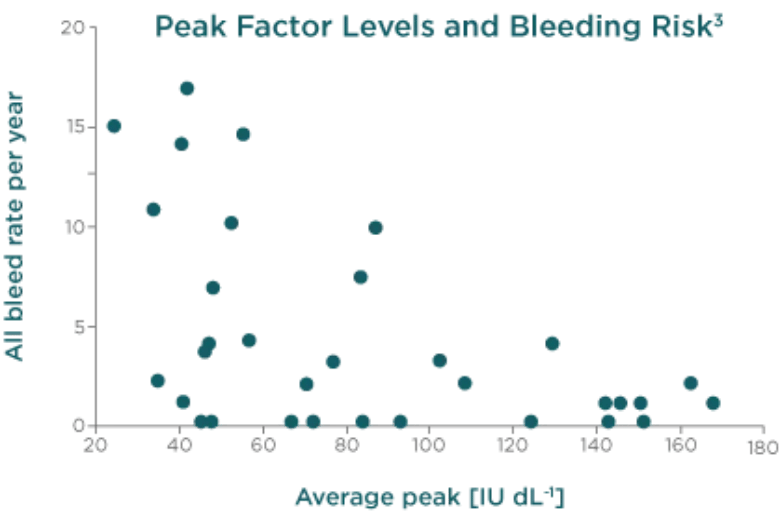 PeakFactorLevels-BleedingRisk