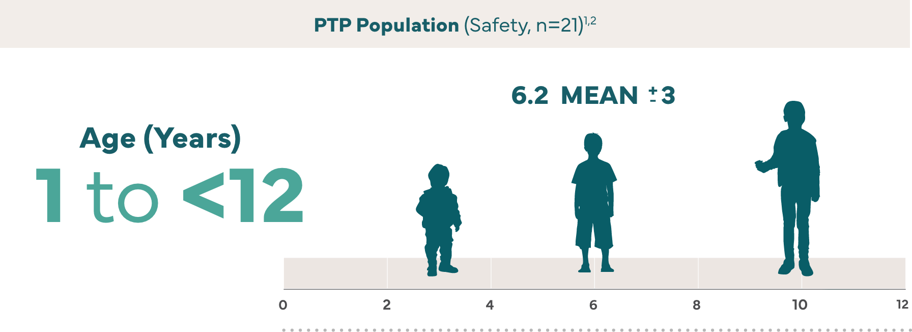 peds-ptp-population